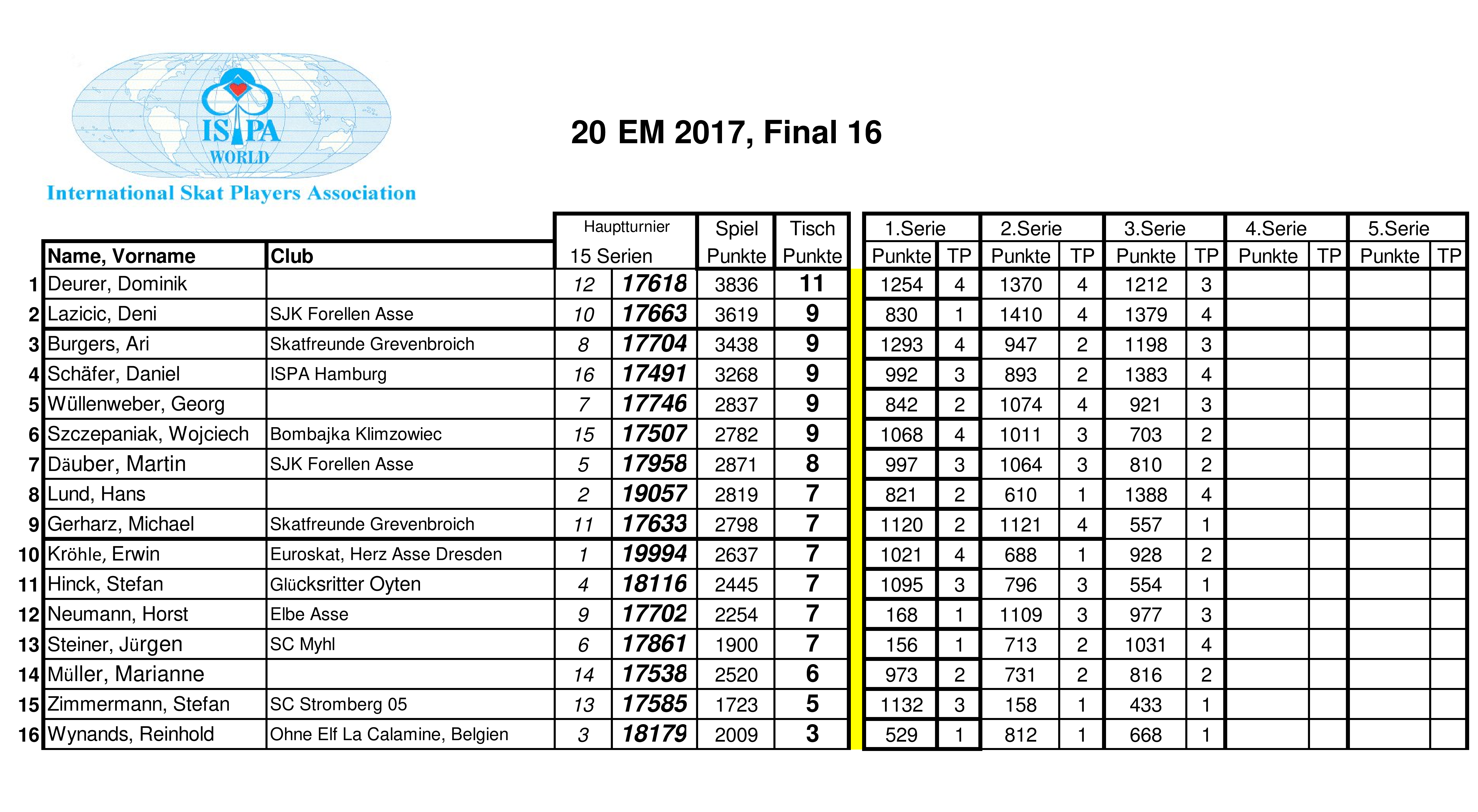 EM Finale 2017 Serie 3