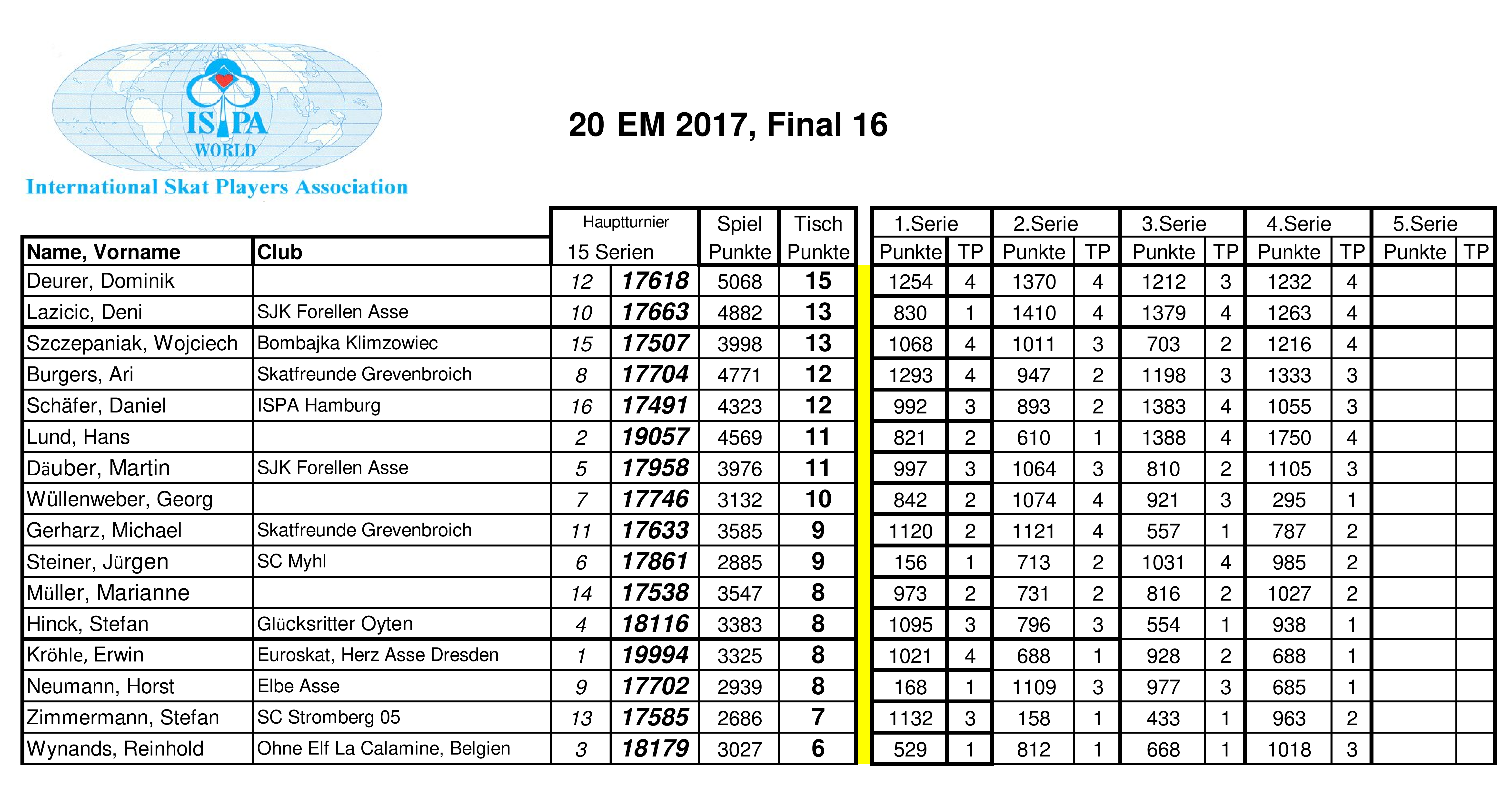 EM Finale 2017 Serie 4